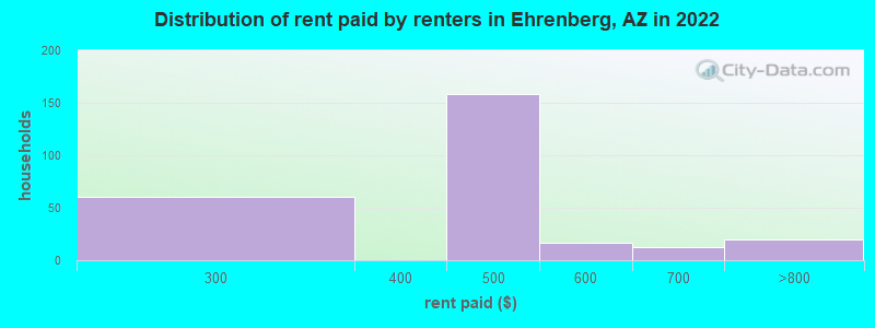 Distribution of rent paid by renters in Ehrenberg, AZ in 2022