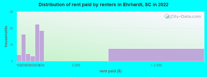 Distribution of rent paid by renters in Ehrhardt, SC in 2022