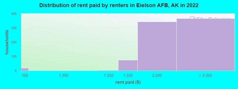 Distribution of rent paid by renters in Eielson AFB, AK in 2022