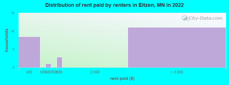 Distribution of rent paid by renters in Eitzen, MN in 2022