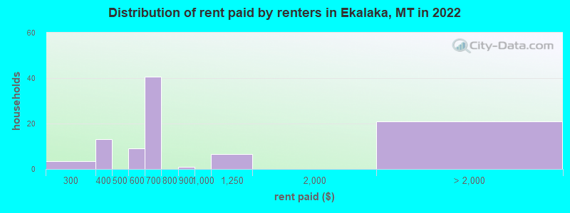 Distribution of rent paid by renters in Ekalaka, MT in 2022
