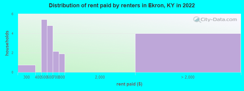 Distribution of rent paid by renters in Ekron, KY in 2022