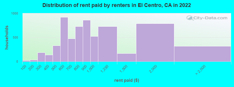 Distribution of rent paid by renters in El Centro, CA in 2022