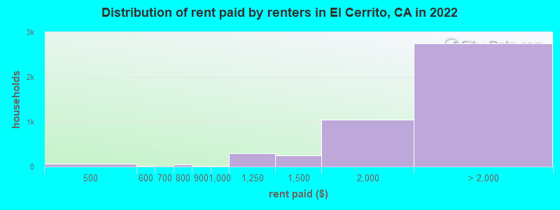 Distribution of rent paid by renters in El Cerrito, CA in 2022
