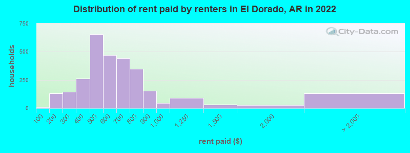 Distribution of rent paid by renters in El Dorado, AR in 2022
