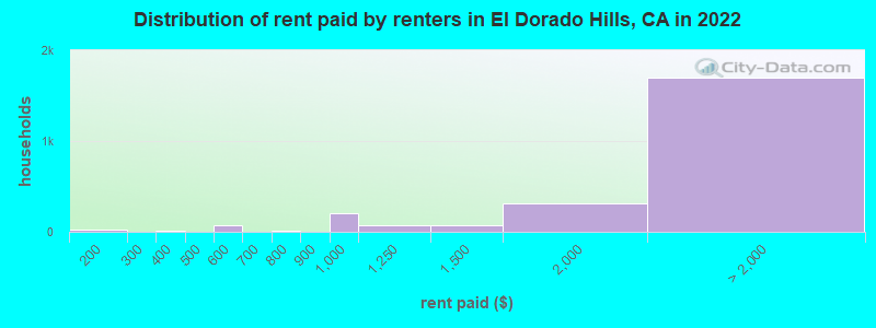Distribution of rent paid by renters in El Dorado Hills, CA in 2022