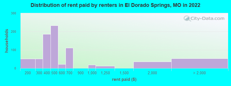 Distribution of rent paid by renters in El Dorado Springs, MO in 2022