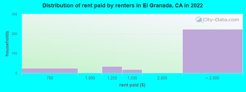 Distribution of rent paid by renters in El Granada, CA in 2022