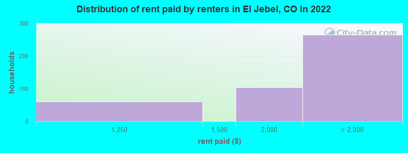 Distribution of rent paid by renters in El Jebel, CO in 2022