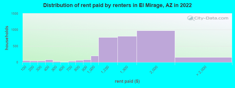 Distribution of rent paid by renters in El Mirage, AZ in 2022
