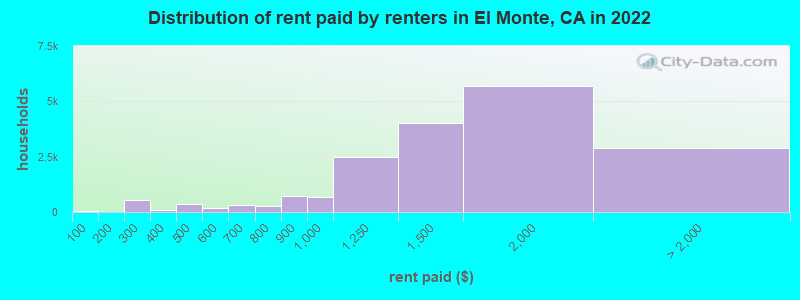 Distribution of rent paid by renters in El Monte, CA in 2022