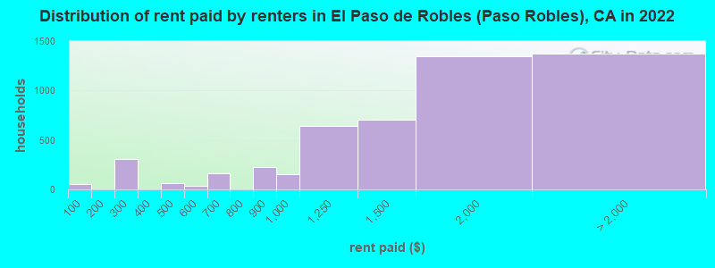 Distribution of rent paid by renters in El Paso de Robles (Paso Robles), CA in 2022