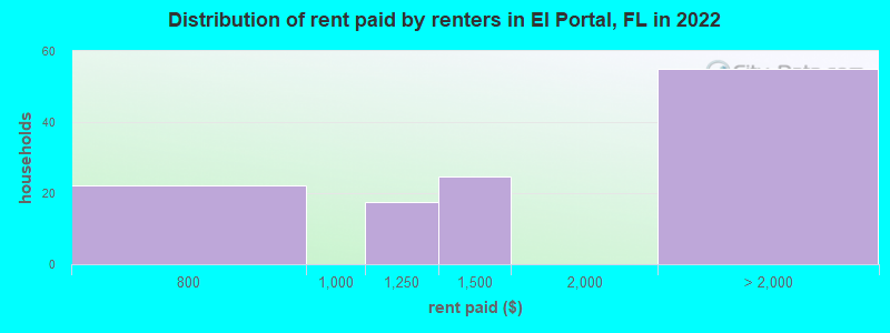 Distribution of rent paid by renters in El Portal, FL in 2022