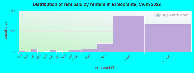 Distribution of rent paid by renters in El Sobrante, CA in 2022