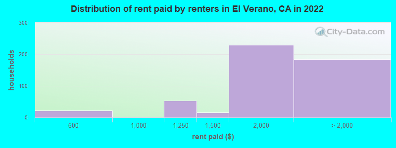 Distribution of rent paid by renters in El Verano, CA in 2022