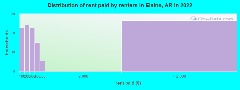 Distribution of rent paid by renters in Elaine, AR in 2022