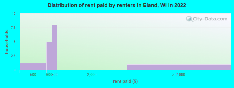 Distribution of rent paid by renters in Eland, WI in 2022