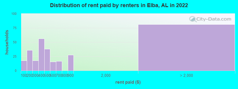 Distribution of rent paid by renters in Elba, AL in 2022