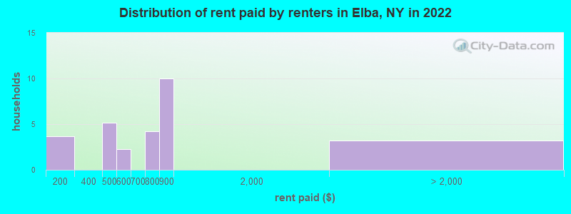 Distribution of rent paid by renters in Elba, NY in 2022