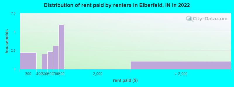 Distribution of rent paid by renters in Elberfeld, IN in 2022