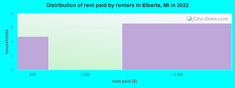 Distribution of rent paid by renters in Elberta, MI in 2022