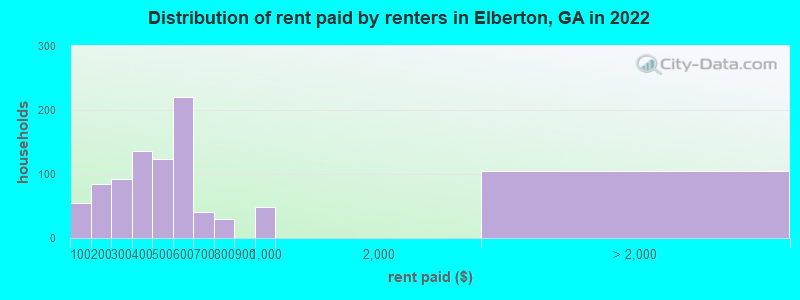 Distribution of rent paid by renters in Elberton, GA in 2022