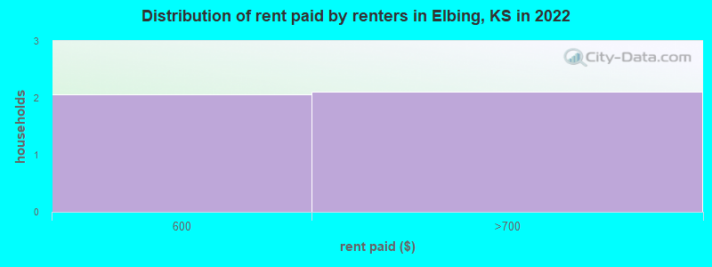 Distribution of rent paid by renters in Elbing, KS in 2022