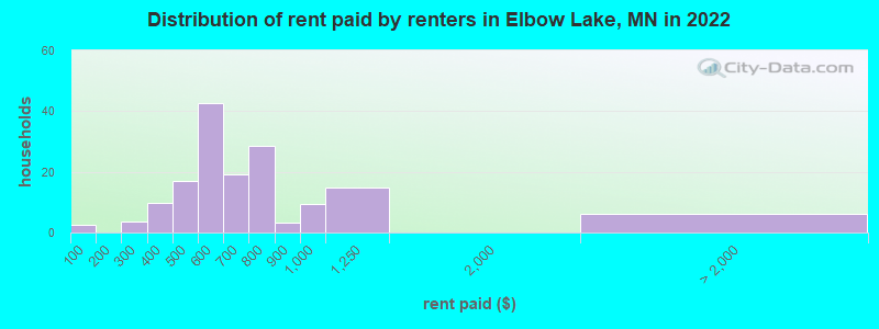 Distribution of rent paid by renters in Elbow Lake, MN in 2022