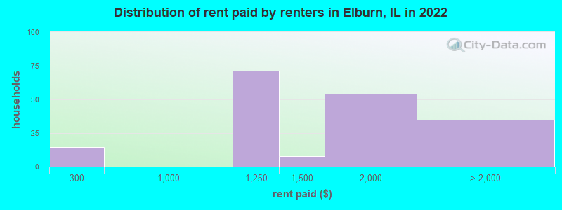 Distribution of rent paid by renters in Elburn, IL in 2022