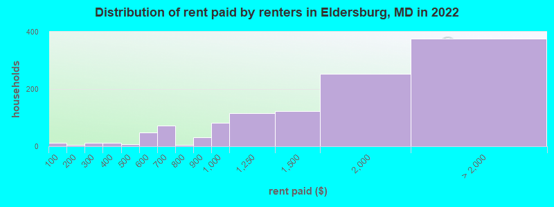 Distribution of rent paid by renters in Eldersburg, MD in 2022