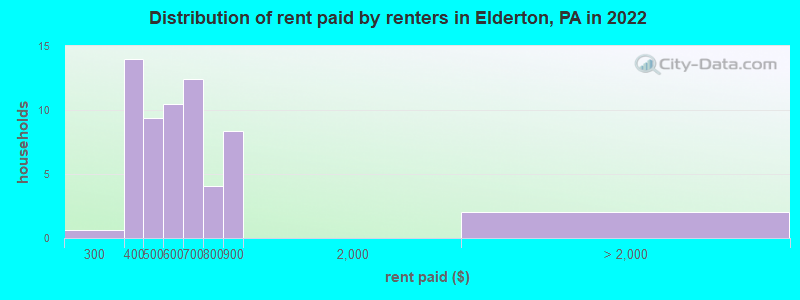 Distribution of rent paid by renters in Elderton, PA in 2022
