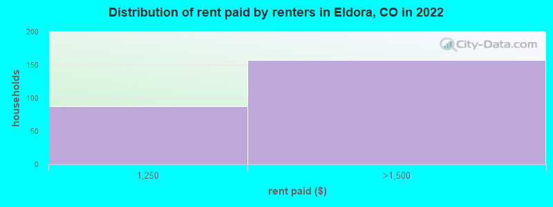 Distribution of rent paid by renters in Eldora, CO in 2022
