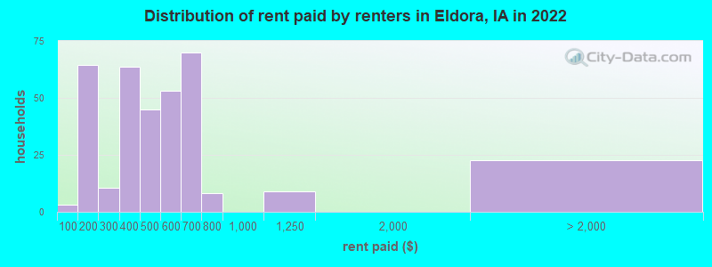 Distribution of rent paid by renters in Eldora, IA in 2022