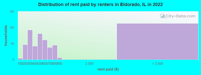 Distribution of rent paid by renters in Eldorado, IL in 2022