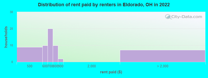 Distribution of rent paid by renters in Eldorado, OH in 2022