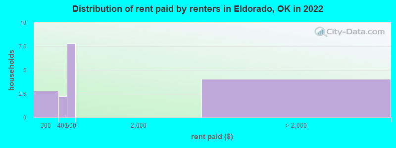 Distribution of rent paid by renters in Eldorado, OK in 2022