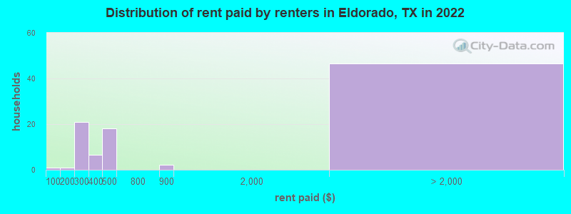 Distribution of rent paid by renters in Eldorado, TX in 2022