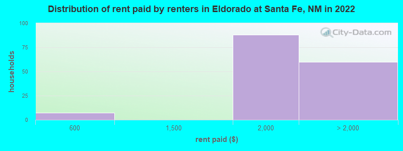Distribution of rent paid by renters in Eldorado at Santa Fe, NM in 2022