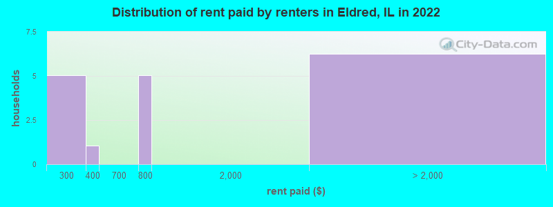 Distribution of rent paid by renters in Eldred, IL in 2022