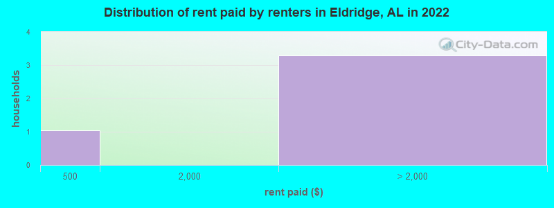 Distribution of rent paid by renters in Eldridge, AL in 2022