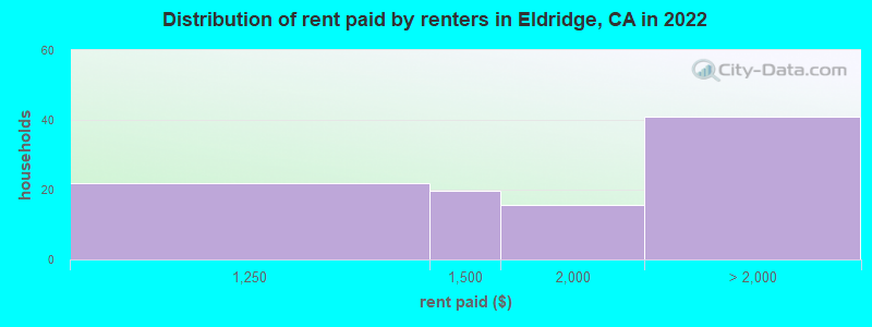 Distribution of rent paid by renters in Eldridge, CA in 2022
