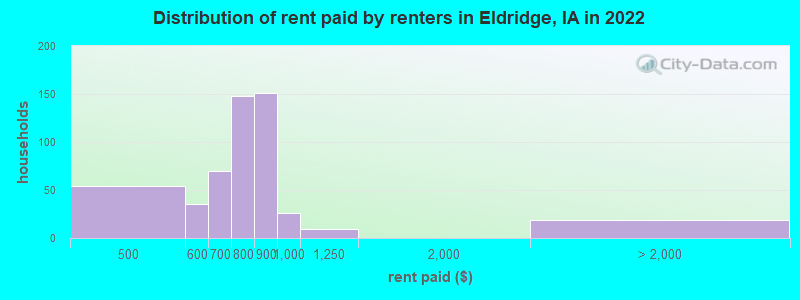 Distribution of rent paid by renters in Eldridge, IA in 2022