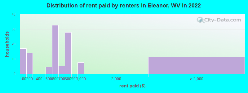 Distribution of rent paid by renters in Eleanor, WV in 2022