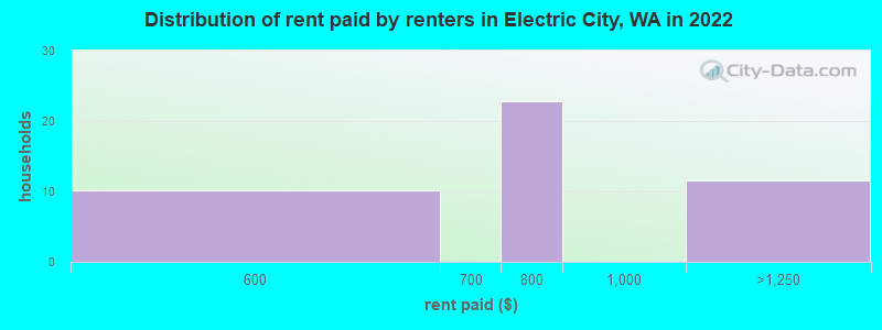 Distribution of rent paid by renters in Electric City, WA in 2022