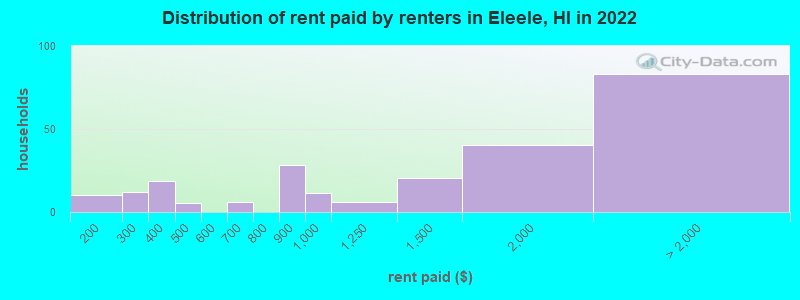 Distribution of rent paid by renters in Eleele, HI in 2022