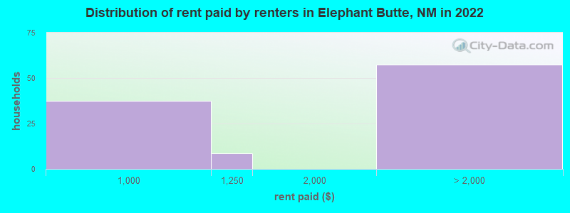 Distribution of rent paid by renters in Elephant Butte, NM in 2022