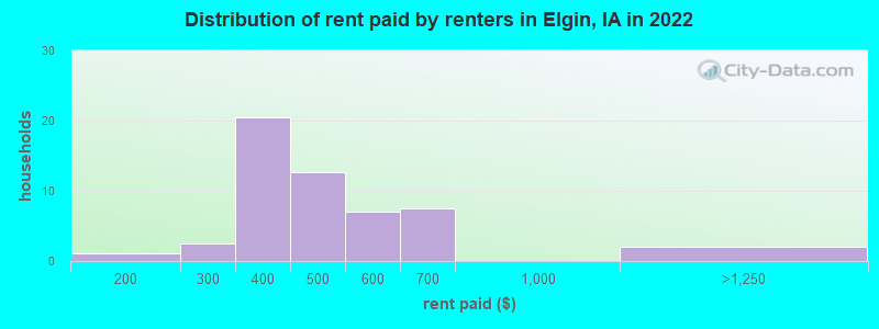 Distribution of rent paid by renters in Elgin, IA in 2022