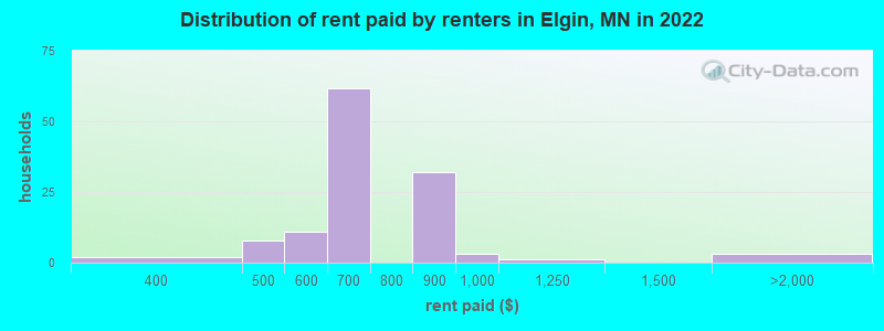 Distribution of rent paid by renters in Elgin, MN in 2022