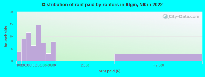 Distribution of rent paid by renters in Elgin, NE in 2022