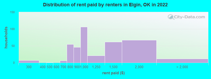 Distribution of rent paid by renters in Elgin, OK in 2022